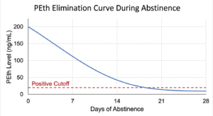 Peth 197 PEth Test Calculator Estimate When Your Blood Will Be Clean